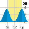 Seekonk River tide chart for Wednesday, October 25, 2023