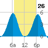 Seekonk River tide chart for Thursday, October 26, 2023