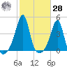 Seekonk River tide chart for Saturday, October 28, 2023