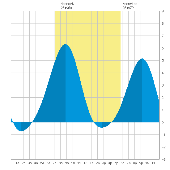 Seekonk River tide chart for Sunday, October 29, 2023