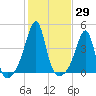 Seekonk River tide chart for Sunday, October 29, 2023