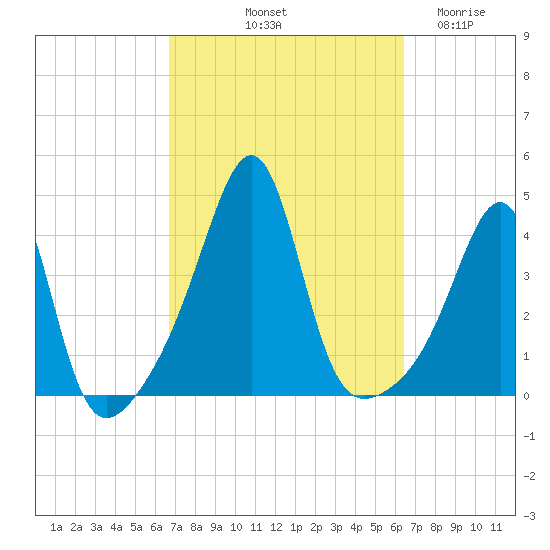 Seekonk River tide chart for Monday, October 2, 2023