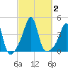 Seekonk River tide chart for Monday, October 2, 2023