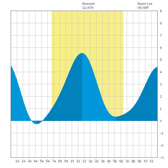 Seekonk River tide chart for Tuesday, October 3, 2023