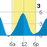 Seekonk River tide chart for Tuesday, October 3, 2023