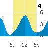 Seekonk River tide chart for Wednesday, October 4, 2023