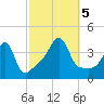 Seekonk River tide chart for Thursday, October 5, 2023