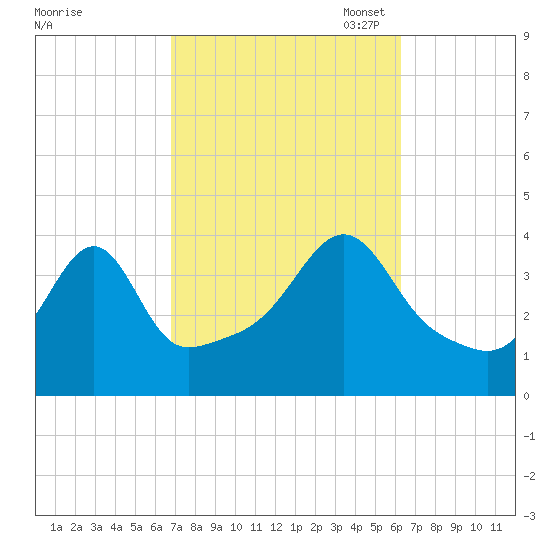 Seekonk River tide chart for Saturday, October 7, 2023
