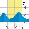 Seekonk River tide chart for Saturday, October 7, 2023