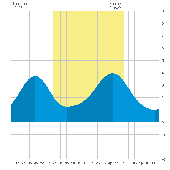 Seekonk River tide chart for Sunday, October 8, 2023