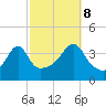 Seekonk River tide chart for Sunday, October 8, 2023