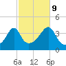 Seekonk River tide chart for Monday, October 9, 2023