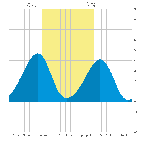 Seekonk River tide chart for Friday, November 10, 2023