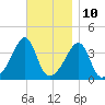 Seekonk River tide chart for Friday, November 10, 2023
