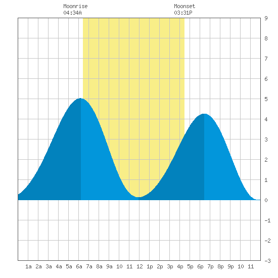 Seekonk River tide chart for Saturday, November 11, 2023