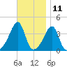 Seekonk River tide chart for Saturday, November 11, 2023