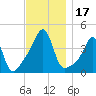 Seekonk River tide chart for Friday, November 17, 2023