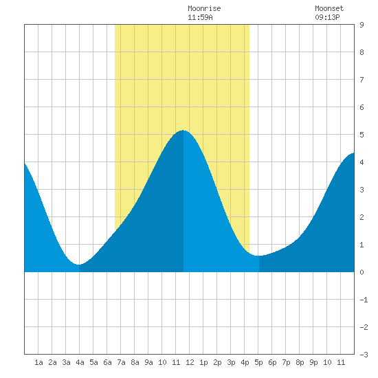 Seekonk River tide chart for Saturday, November 18, 2023