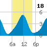 Seekonk River tide chart for Saturday, November 18, 2023