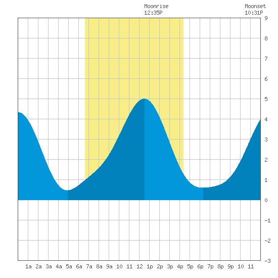 Seekonk River tide chart for Sunday, November 19, 2023