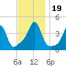 Seekonk River tide chart for Sunday, November 19, 2023