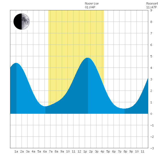 Seekonk River tide chart for Monday, November 20, 2023