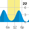 Seekonk River tide chart for Wednesday, November 22, 2023
