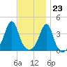 Seekonk River tide chart for Thursday, November 23, 2023