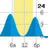 Seekonk River tide chart for Friday, November 24, 2023