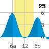 Seekonk River tide chart for Saturday, November 25, 2023