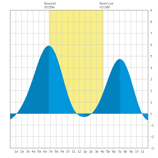 Seekonk River tide chart for Sunday, November 26, 2023