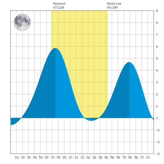 Seekonk River tide chart for Monday, November 27, 2023