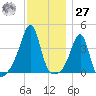 Seekonk River tide chart for Monday, November 27, 2023
