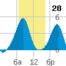 Seekonk River tide chart for Tuesday, November 28, 2023