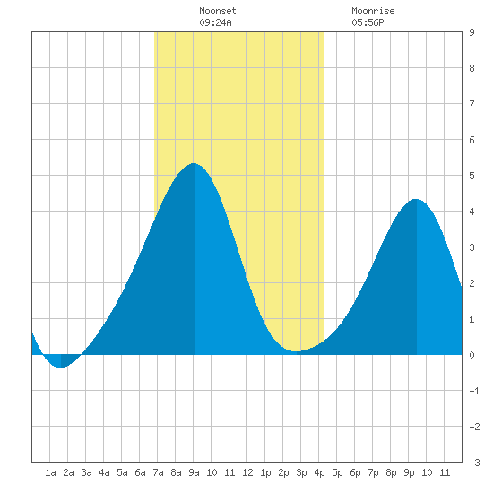 Seekonk River tide chart for Wednesday, November 29, 2023