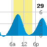Seekonk River tide chart for Wednesday, November 29, 2023