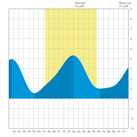 Seekonk River tide chart for Friday, November 3, 2023