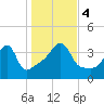 Seekonk River tide chart for Saturday, November 4, 2023