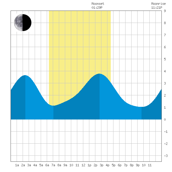 Seekonk River tide chart for Sunday, November 5, 2023