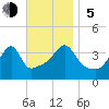 Seekonk River tide chart for Sunday, November 5, 2023