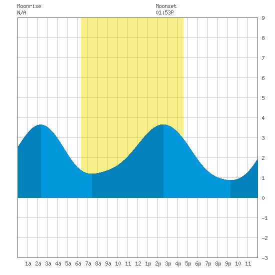 Seekonk River tide chart for Monday, November 6, 2023
