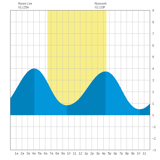 Seekonk River tide chart for Wednesday, November 8, 2023
