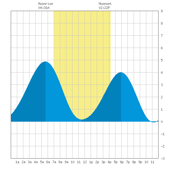Seekonk River tide chart for Sunday, December 10, 2023