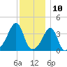 Seekonk River tide chart for Sunday, December 10, 2023