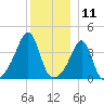 Seekonk River tide chart for Monday, December 11, 2023