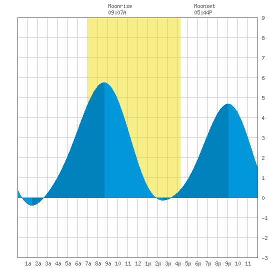 Seekonk River tide chart for Thursday, December 14, 2023