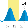 Seekonk River tide chart for Thursday, December 14, 2023