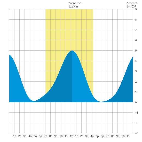 Seekonk River tide chart for Monday, December 18, 2023
