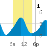 Seekonk River tide chart for Friday, December 1, 2023