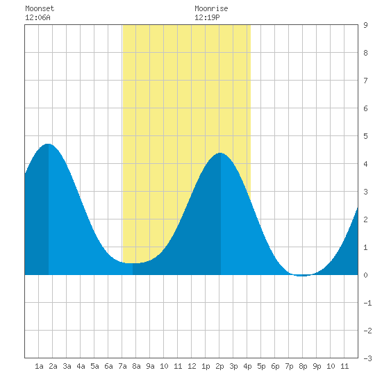 Seekonk River tide chart for Wednesday, December 20, 2023